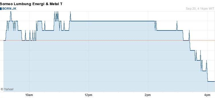 Coal Stocks Retreats, BRMS Gains 7.3%