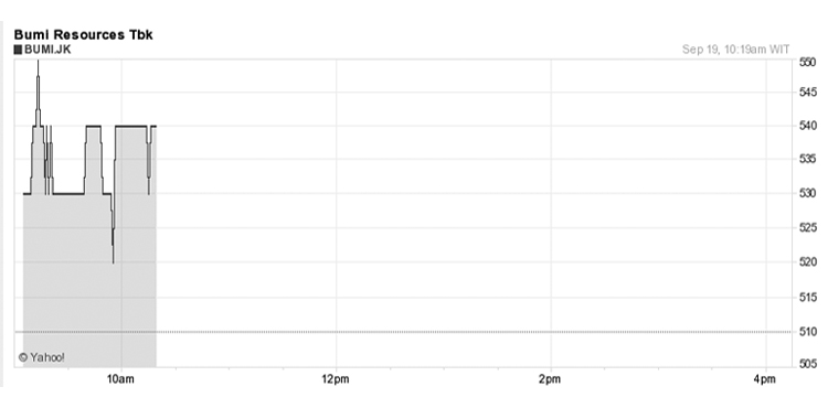 BUMI Gains Further 5.8%
