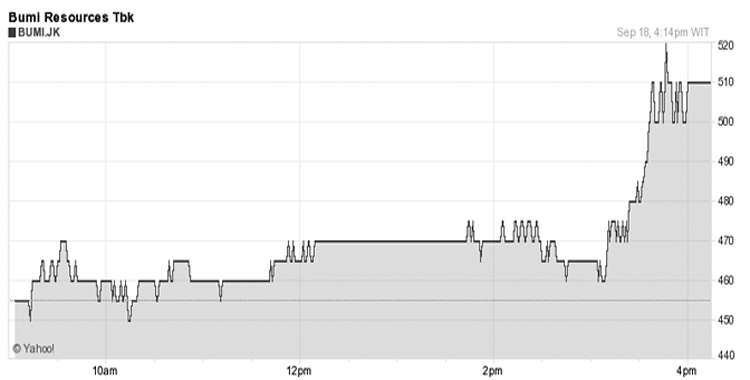 BUMI Surges 12.9%, BORN Soars 16.67%