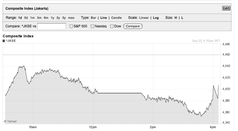 Closes Off-Low, Index Falls 1.2%