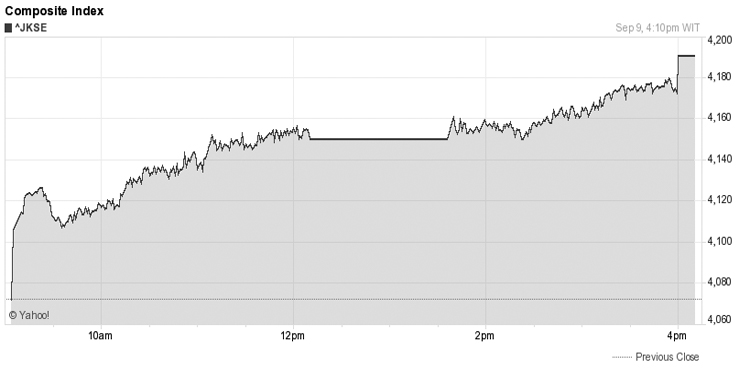 IDX Opens Higher to Tracking Regional