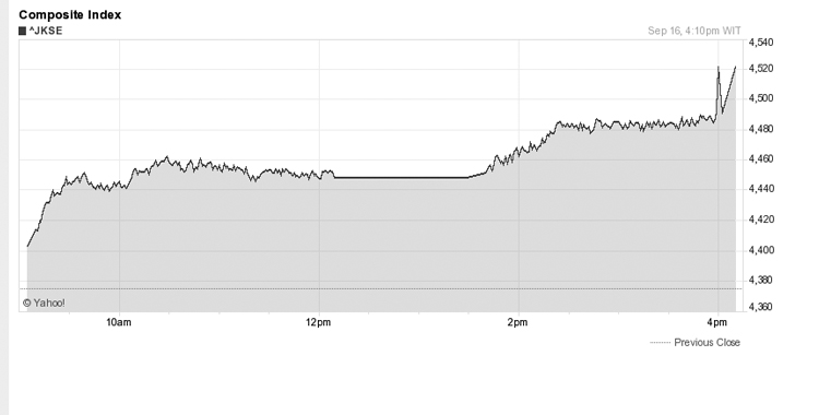 IDX Ends Higher 3.35%, Astra Jumps 10.48%