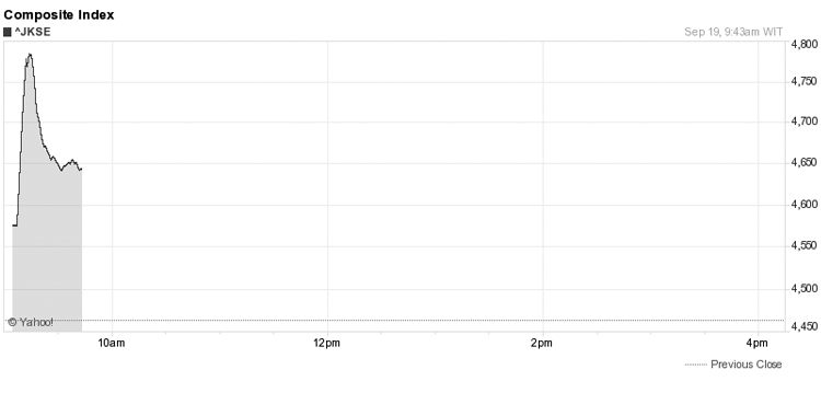IDX Jumps 4.67% Following Fed’s No Tapering Decision