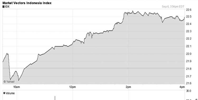 IDX Opens Lower, Regional Mostly Down
