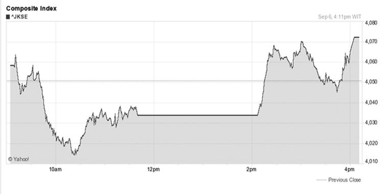 IDX Ends Up 0.53% on Volatile Trade