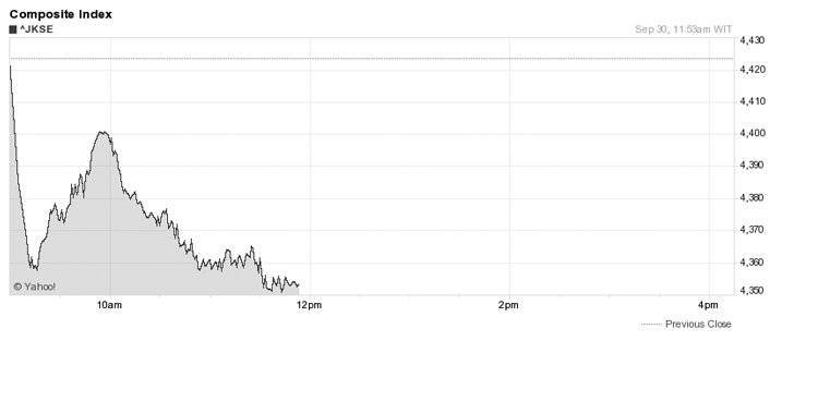 Tracking Regional, Index Falls 1.4%