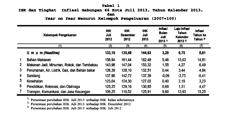 August Inflation Hits 1.12%, Highest since 1999