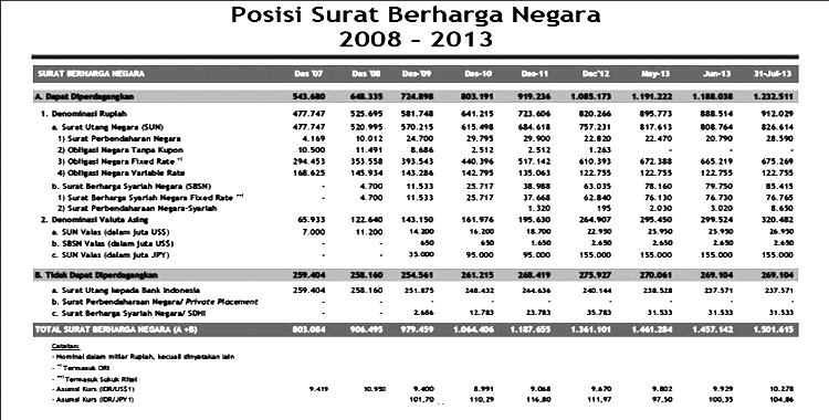 Govt to Raise Rp8 Trillion Through Bond Auction