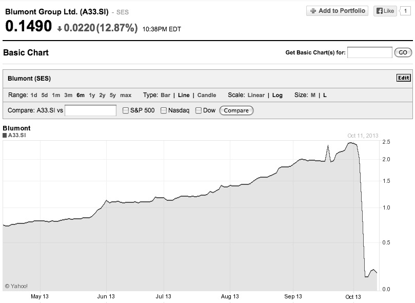 Blumont Group Plummets Again