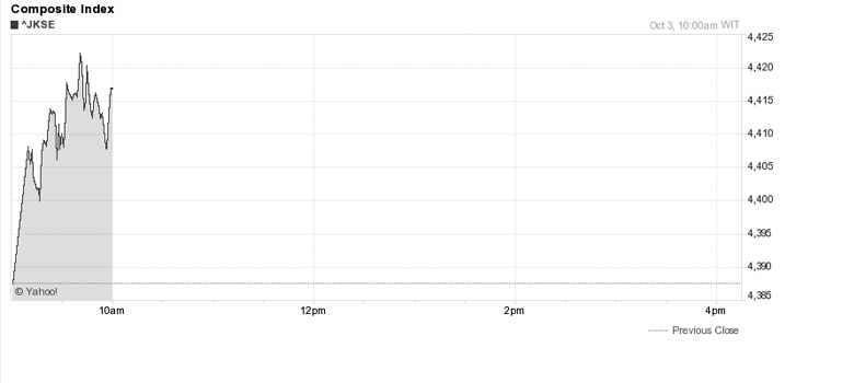 IDX Opens Higher to Tracking Regional