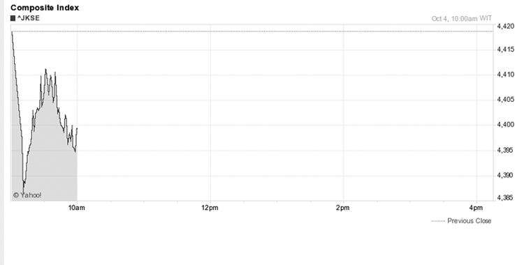 IDX Opens Lower Following Regional