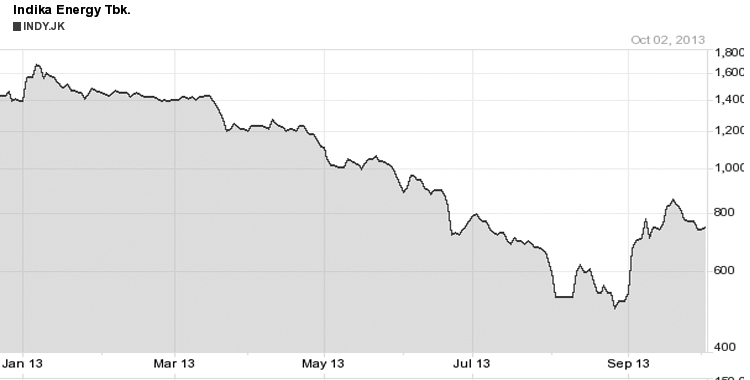 Indika Soars 8%, Rebounds 62% from Bottom