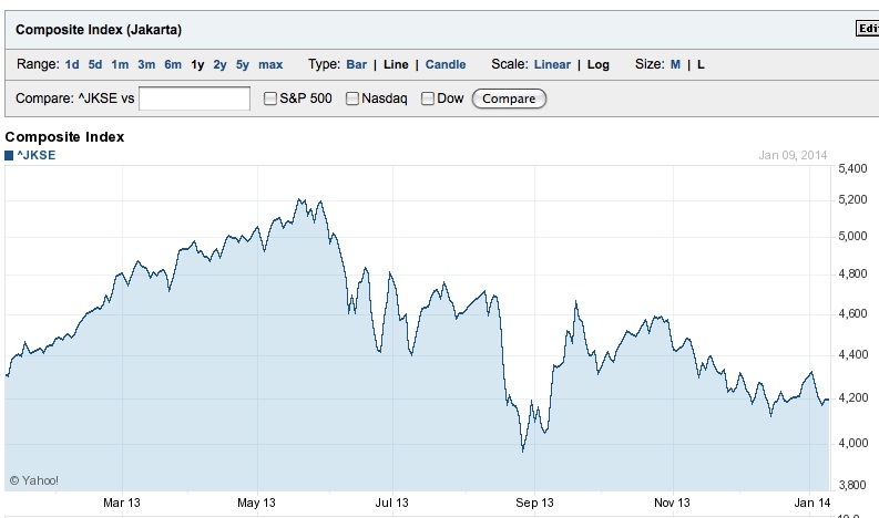 IDX Ends Higher 1.28%, Banking and Property Lead