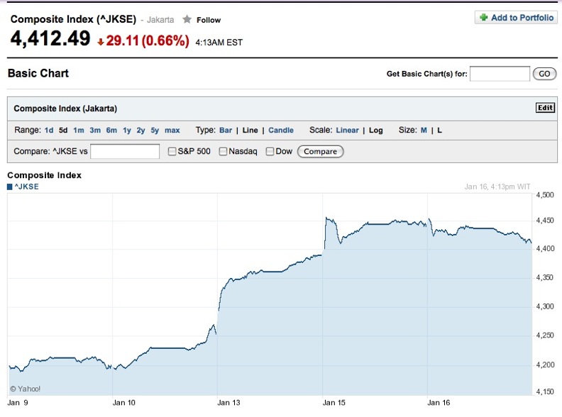 IDX Ends Down 0.66% as Profit Taking Hits