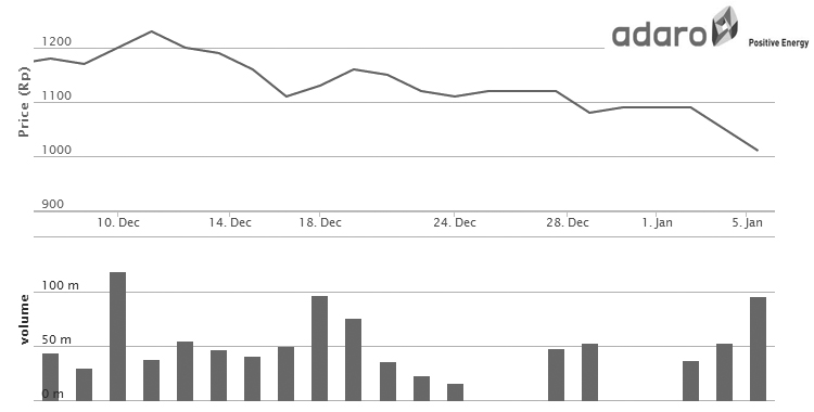 Adaro Falls Another 4.8%