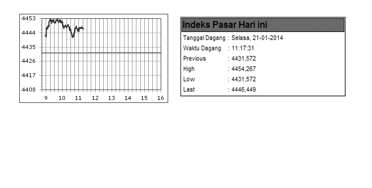 IDX Gains 0.34%, Profit Taking Hits PGN
