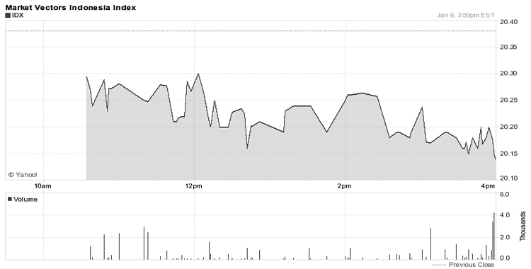 IDX Opens Up 0.1%, Regional Mostly Down
