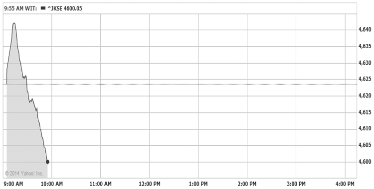 IDX Opens Up 0.4%, to Tracking Regional
