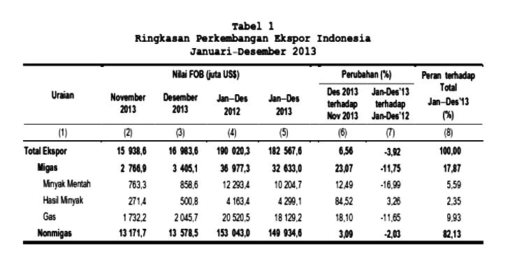 December’s Export Grows 6.56%, Import Up 2.04%