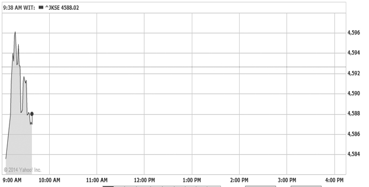 IDX Regains, Regional Mostly in Red
