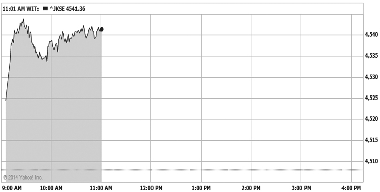 IDX Gains 0.72%, Blue Chips Lead