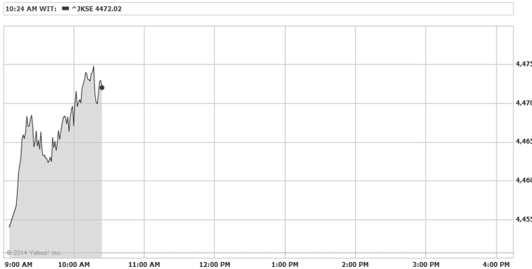 IDX Opens Higher, Banking Leads