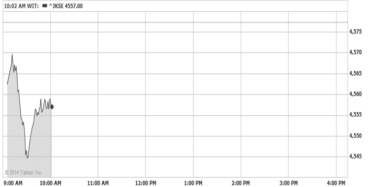IDX Opens Down 0.2%, Tracking Regional and Wall Street