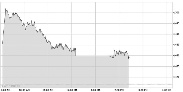 IDX Opens Higher 0.77% Following Regional