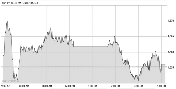 IDX Closes Flat, Trade Highly Volatile