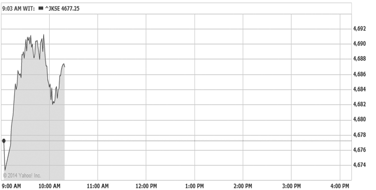 IDX Gains 0.19%, Regional Mixed