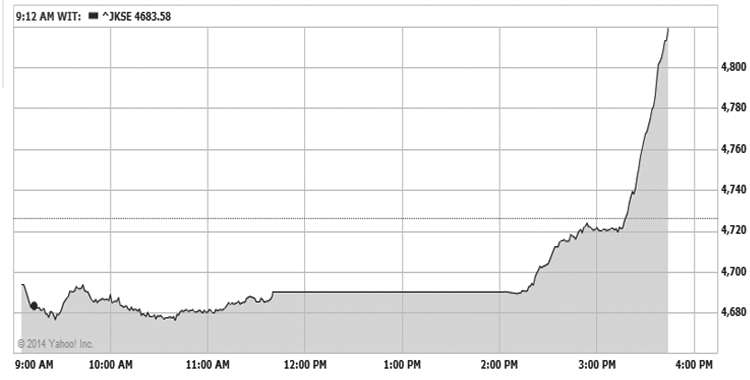 IDX Soars after Jokowi Nomination