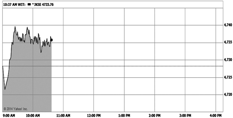IDX Regains, Asia Shares in Fragile Mood