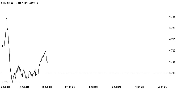 IDX Gains 0.36%, Banking Leads