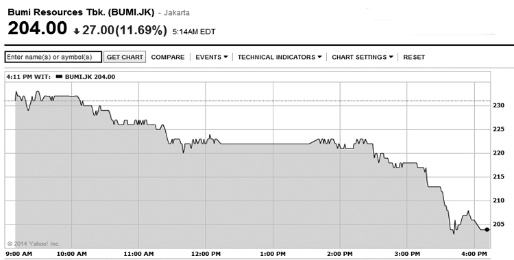 IDX Closes Off High, BUMI Plummets 11.69%