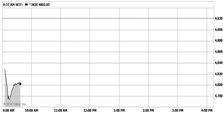 IDX Drops 2.33% After Election