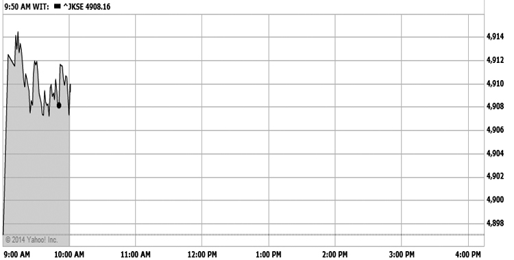 IDX Opens Up 0.35%, Regional Subdue