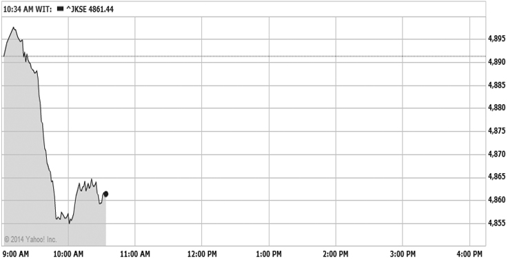 IDX Opens Up 0.1%, Regional in Red