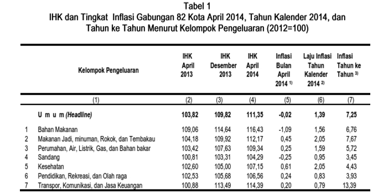 April’s Deflation 0.02%
