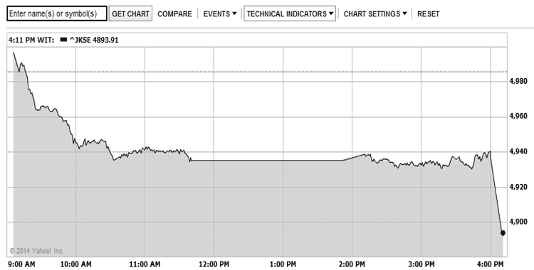 IDX Ends Down 1.84%, Blue Chips Lead