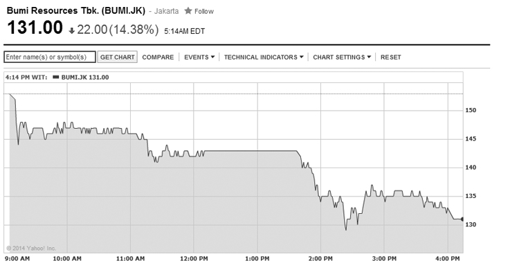 IDX Retreats, BUMI Plummets 14.38%