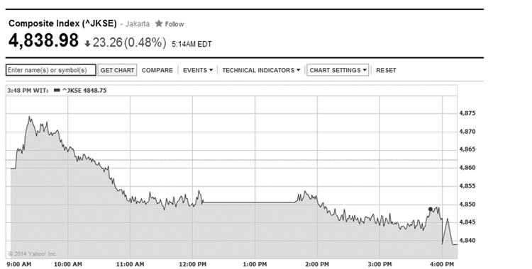 Profit Taking Drags IDX Down 0.48%