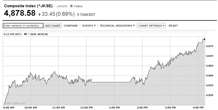 IDX Ends Higher 0.69%, Rupiah Strengthens