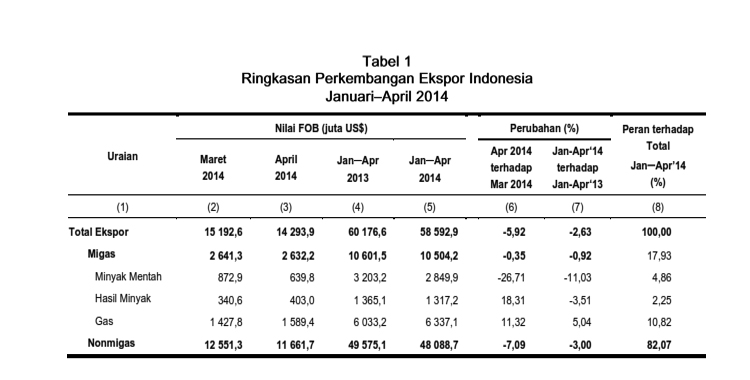 April Export Down 5.92%, Import Up 11.93%