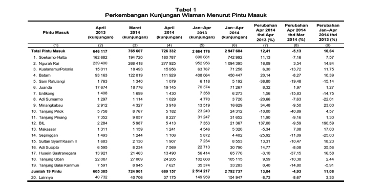 Foreign Tourists Grows 12.41% in April
