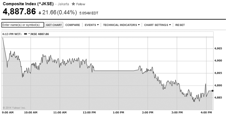 IDX Ends Down 0.44%, Rupiah Reaches Rp12,000