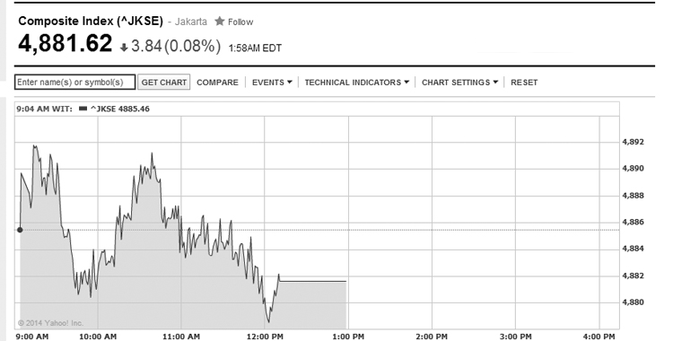 IDX Opens Up 0.16%, Asian Shares Soft