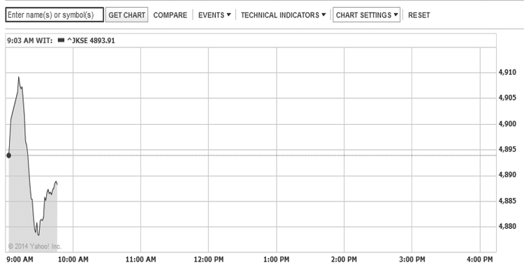 IDX Opens Up 0.3%, Telkom Drops 3.8%