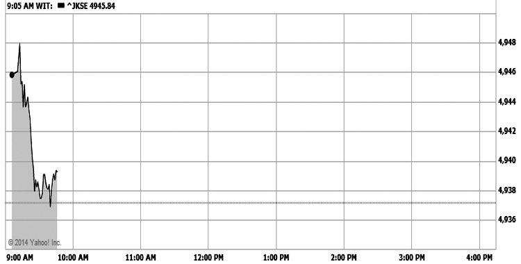 IDX Flat, Profit Taking Emerges
