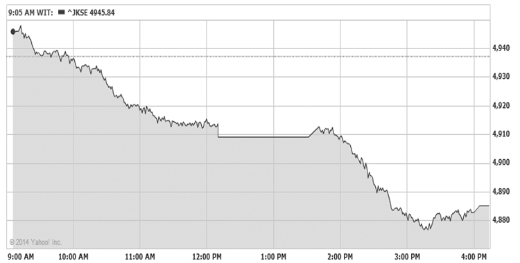 IDX Ends Down 1.06%, Property Stocks Lead