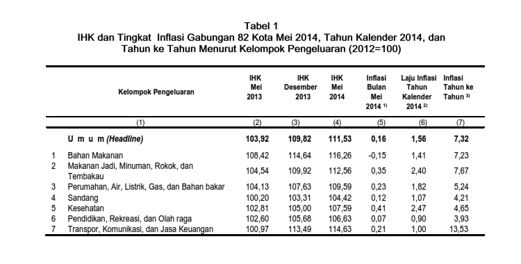 May Inflation 0.16%